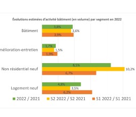 Graphe prévision Bâtiment