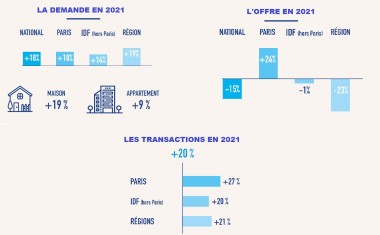 Histogrammes transactions immobilières