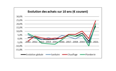 Evolution des achats négoce SACHA 2021