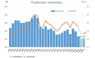 EVolution Matériaux de construction