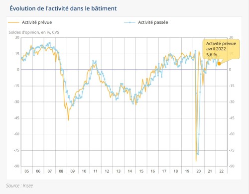 graphe activité Bâtiment avril 2022 Insee