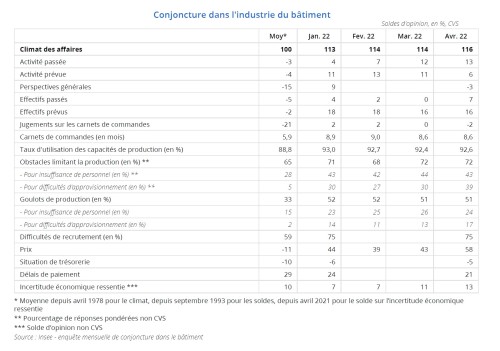 graphe indicateur Bâtiment Insee avril 2022