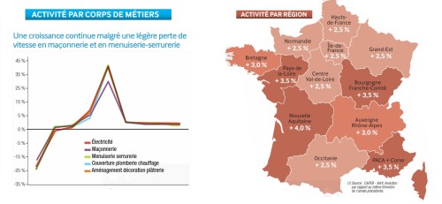 Graphe activité Bâtiment par région