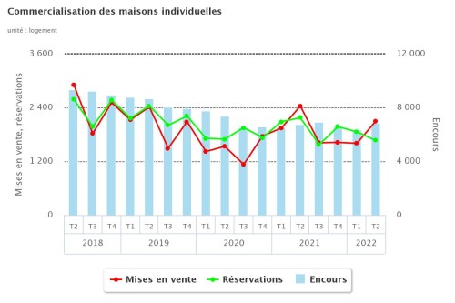 histogramme Immobilier Maison