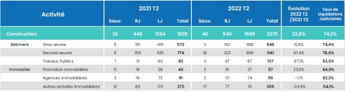 Tableau défaillances Construction