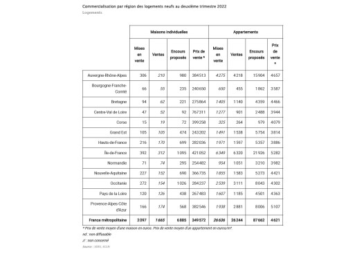Immobilier neuf par région