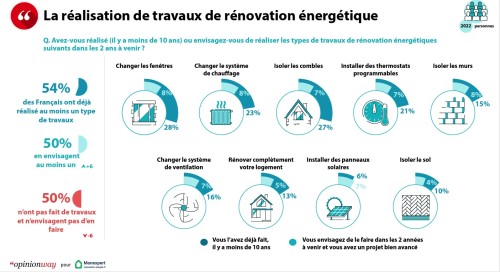 Baromètre Teksial Rénovation énergétique2