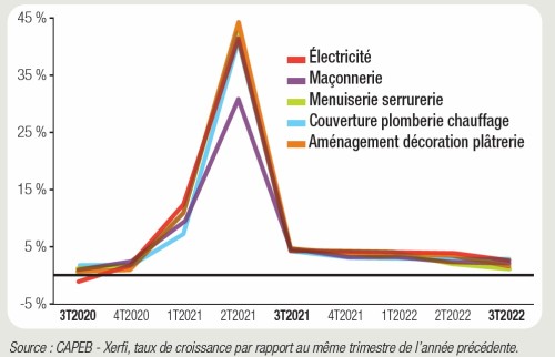Activité Corps d'état T3 2022