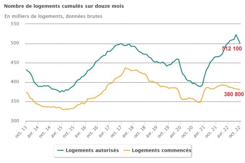 Logements construction 12 mois