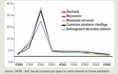 Artisans par corps d'état activité
