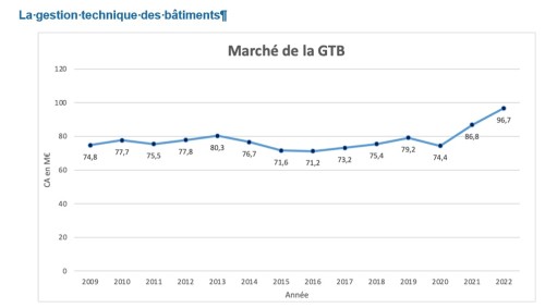 Marché GTB 2022