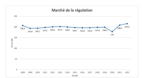 Régulation 2022