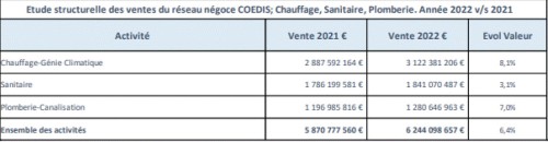 chiffres marché chauffage 2022 Coédis