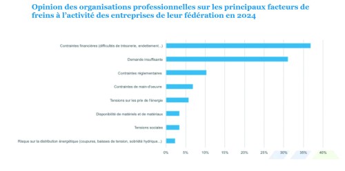 Freins à l'activité Produits Construction