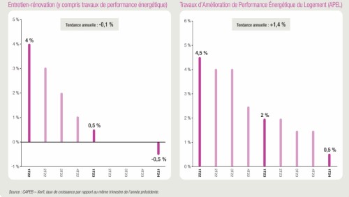 graphe artisan Rénovation Capeb