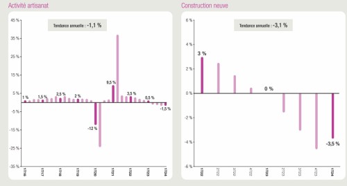 Graphe activité Artisan Capeb