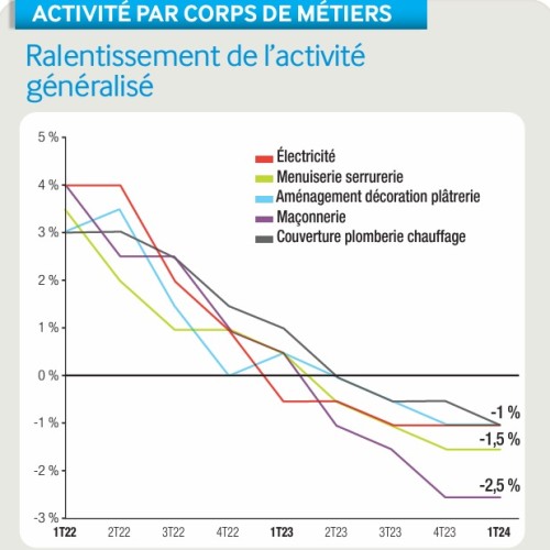 activité corps de métiers Capeb