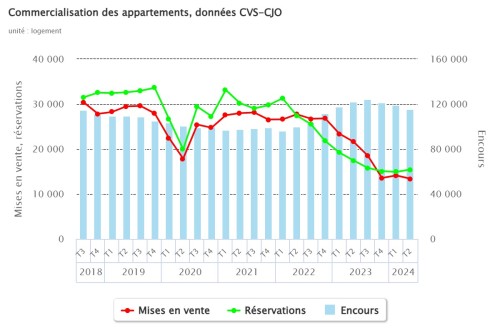 commercialisation-des-appartement 2T2024