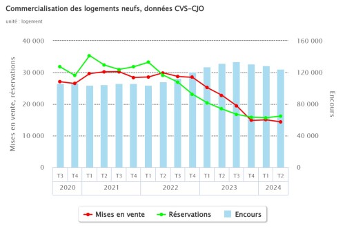 Commercialisation-des-logements neufs 2T2024