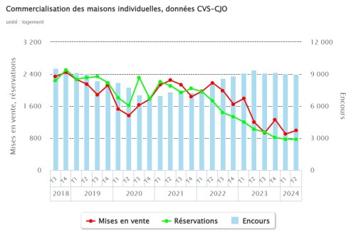 commercialisation-des-maisons 2T2024
