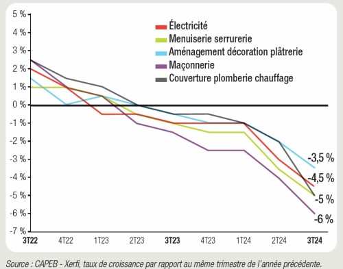 Graphe Conjoncture Capeb T3