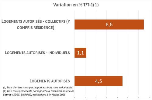 Graphe AUtorisation logement Février 2025