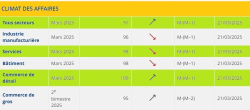 INdicateur Climat des affaires Insee Mars