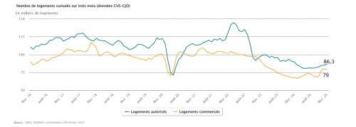 Courbe évolution construction