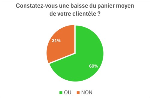 Graphe ETude SDI sur TPE