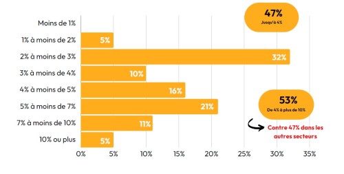 Graphe SDI étude TPE