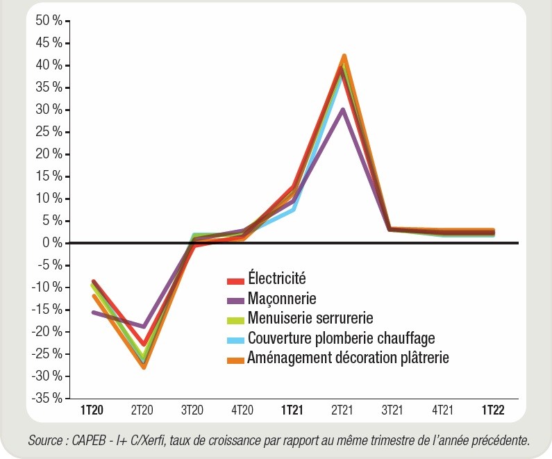 graphes activité artisan T12022
