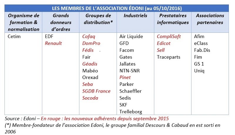 Edoni, adhérents 2016