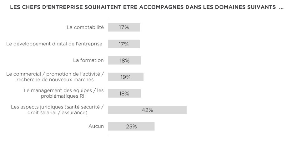 Graphe demande d'accompagnement