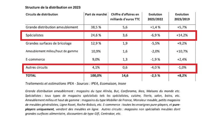 Ipéa - Etude Ameublement 2023.