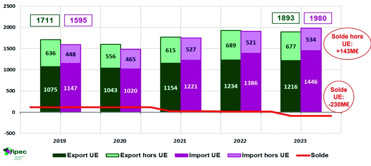 Graphe Balance commerciale Fipec