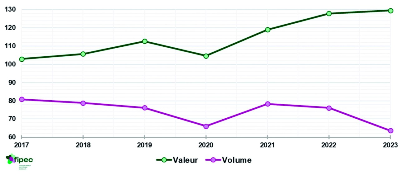 Graphe Ventes colles & mastics