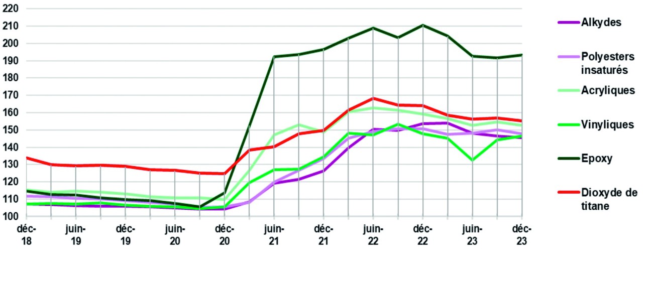 Graphe prix des résines