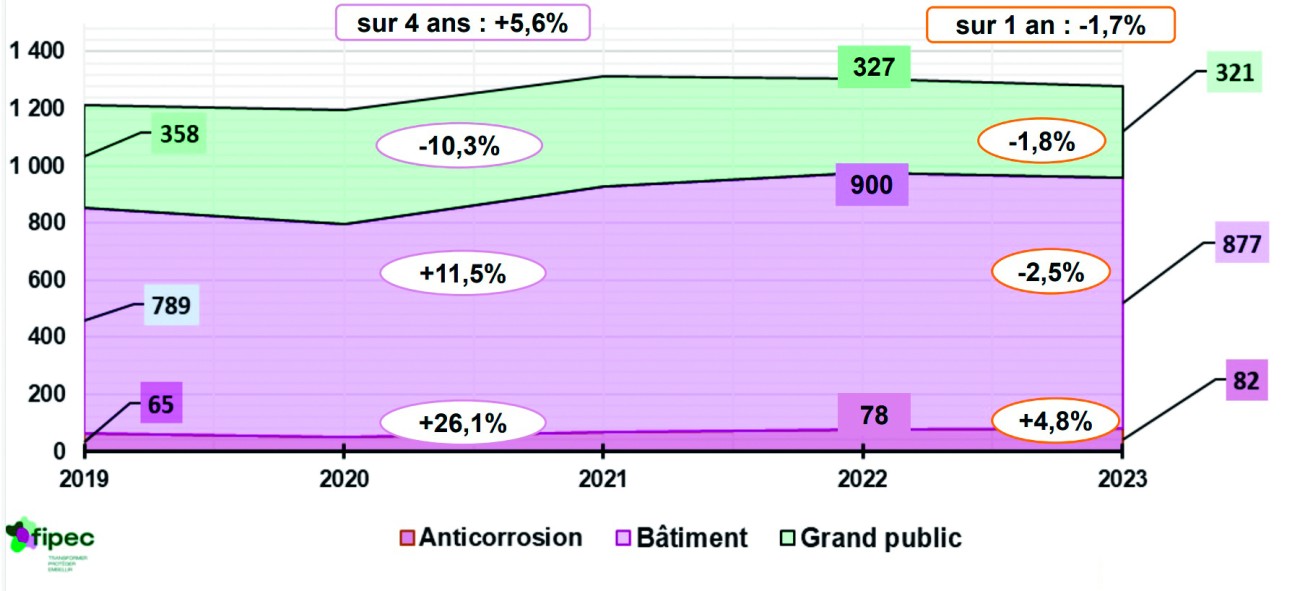 Graphe Ventes annuelles peinture