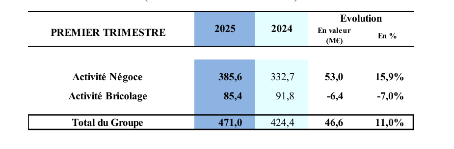 Groupe Samse - Résultats du T1 2025 vs le T1 2024.