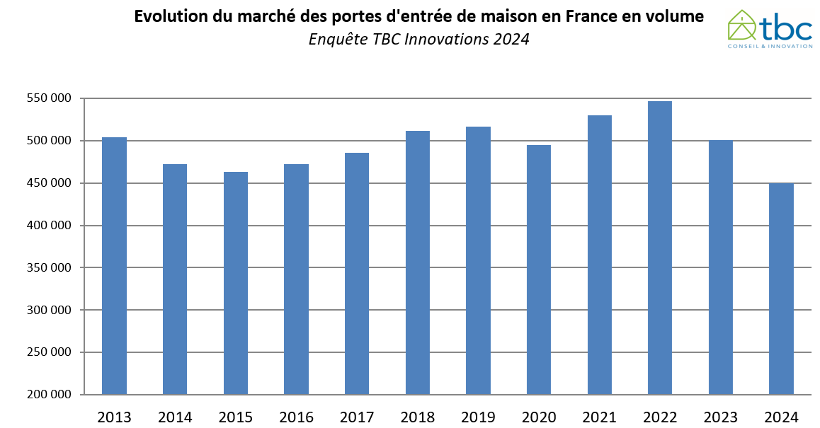 TBC Innovations - Evolution annuelle marché portes d'entrée à fin 2024