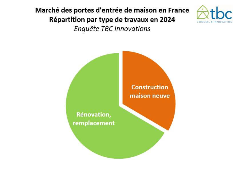 TBC Innovations - Marché portes d'entrée en neuf et rénovation 2024.