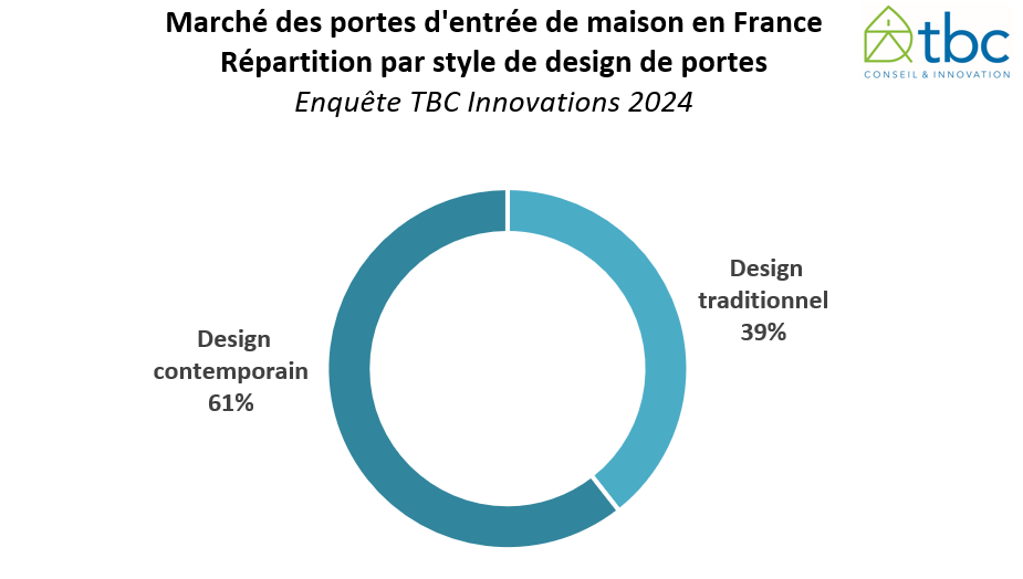 TBC Innovations - Marché portes d'entrée par type de design 2024.