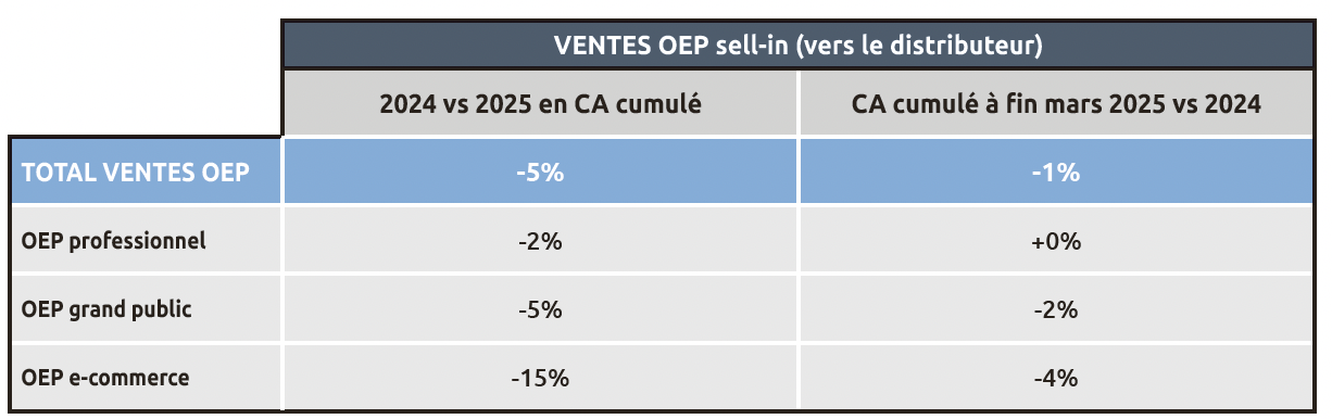 Ventes d'outillage électroportatif à la distribution en 2024