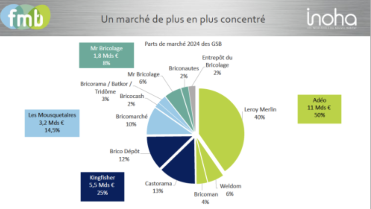 Étude FMB/Inoha sur les chiffres 2024 des GSB.