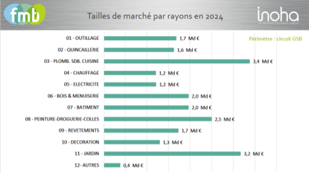 Évolution du CA des GSB en 2024 - Chiffres FMB/Inoha.