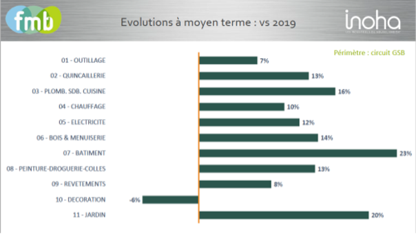 Étude FMB/Inoha sur les chiffres 2024 des GSB.
