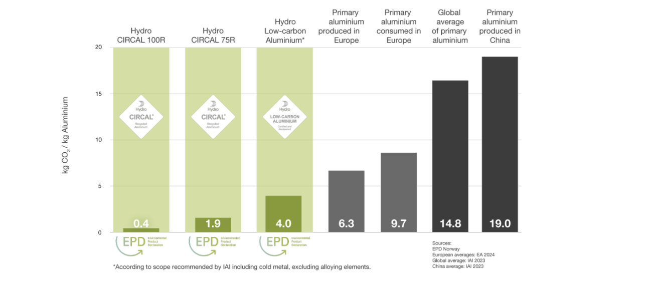 Hydro Building Systems - Poids CO2 et profilés en aluminium bas carbone.