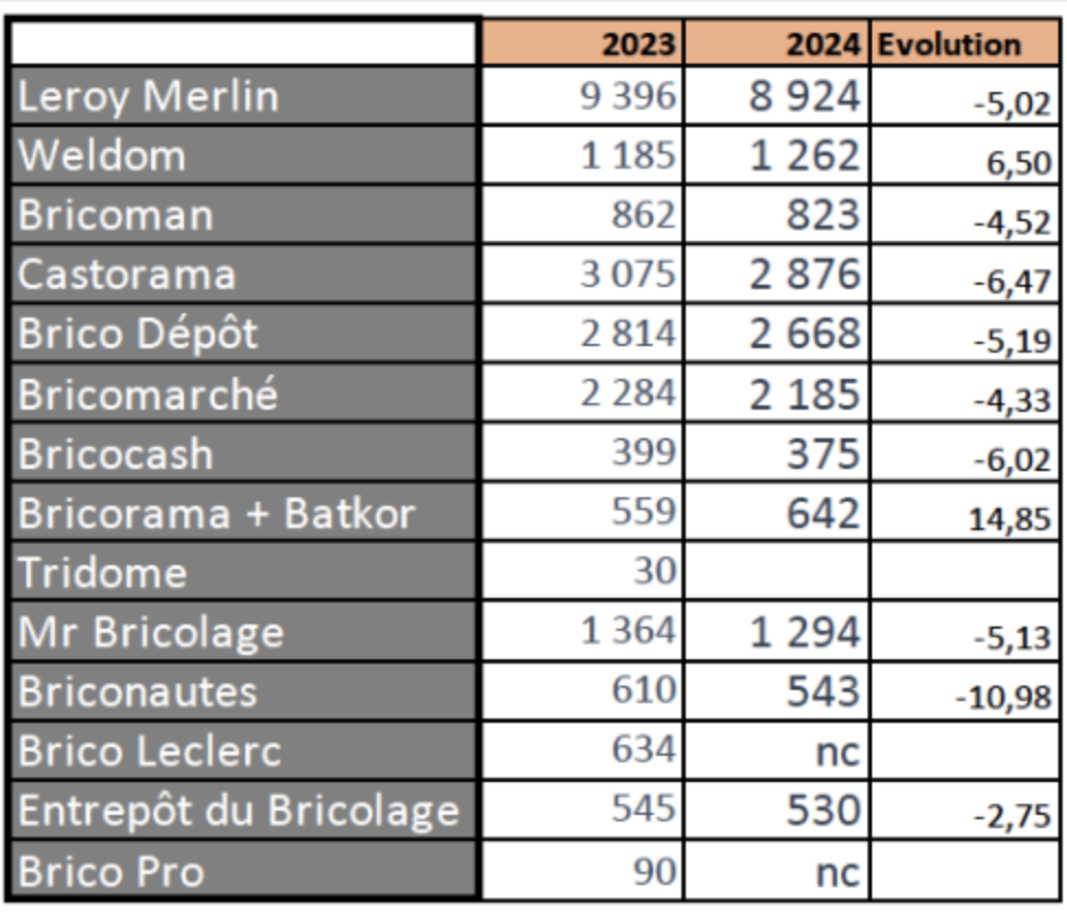 Évolution du CA des GSB par enseigne - Traitement Zepros Habitat.